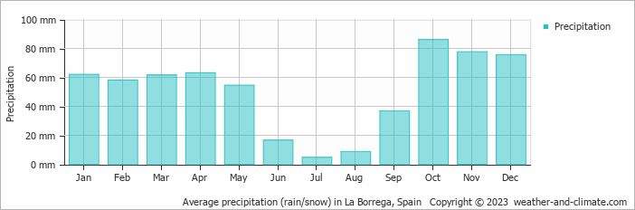 Average monthly rainfall, snow, precipitation in La Borrega, 