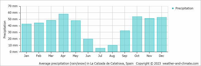 Average monthly rainfall, snow, precipitation in La Calzada de Calatrava, Spain
