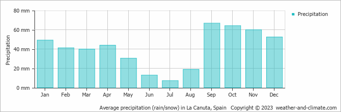 Average monthly rainfall, snow, precipitation in La Canuta, 