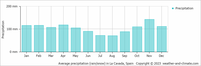Average monthly rainfall, snow, precipitation in La Cavada, Spain