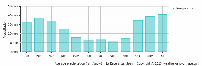 Average monthly rainfall, snow, precipitation in La Esperanza, Spain