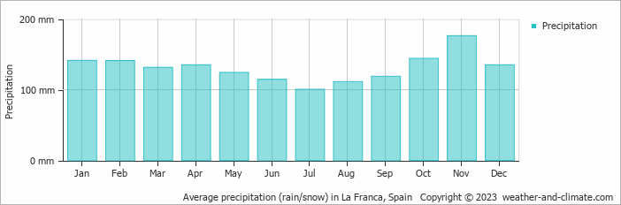 Average monthly rainfall, snow, precipitation in La Franca, Spain