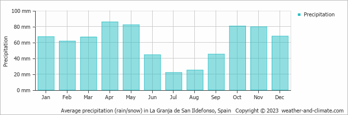 Average monthly rainfall, snow, precipitation in La Granja de San Ildefonso, 