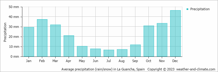 Average monthly rainfall, snow, precipitation in La Guancha, Spain