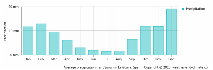 Average monthly rainfall, snow, precipitation in La Guirra, Spain