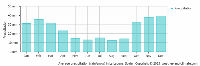 Average monthly rainfall, snow, precipitation in La Laguna, Spain