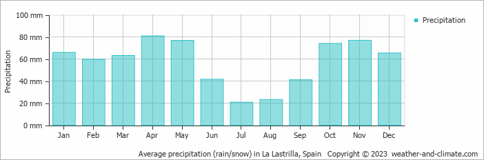 Average monthly rainfall, snow, precipitation in La Lastrilla, Spain