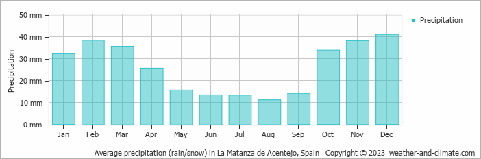 Average monthly rainfall, snow, precipitation in La Matanza de Acentejo, Spain