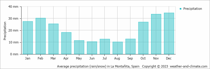 Average monthly rainfall, snow, precipitation in La Montañita, Spain