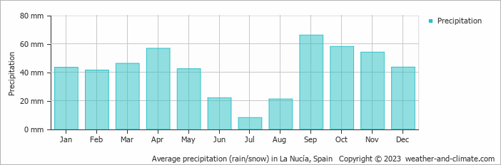 Average monthly rainfall, snow, precipitation in La Nucía, Spain