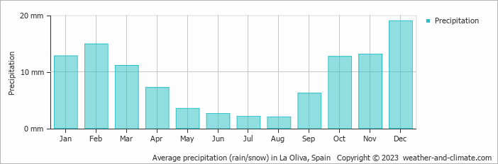 Average monthly rainfall, snow, precipitation in La Oliva, Spain