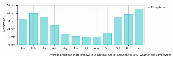 Average monthly rainfall, snow, precipitation in La Orotava, Spain