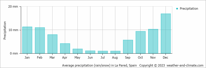 Average monthly rainfall, snow, precipitation in La Pared, Spain