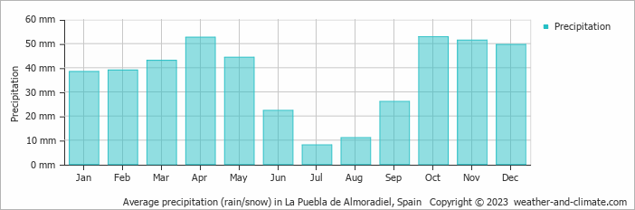 Average monthly rainfall, snow, precipitation in La Puebla de Almoradiel, Spain