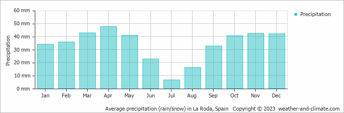 Average monthly rainfall, snow, precipitation in La Roda, 