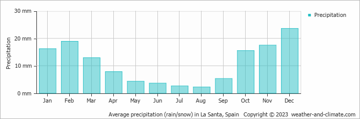 Average monthly rainfall, snow, precipitation in La Santa, 