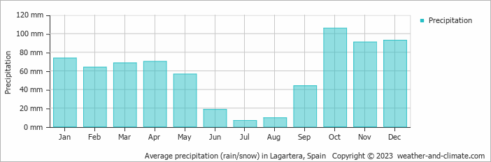 Average monthly rainfall, snow, precipitation in Lagartera, Spain