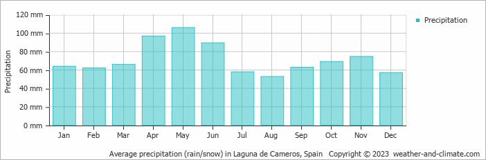 Average monthly rainfall, snow, precipitation in Laguna de Cameros, Spain