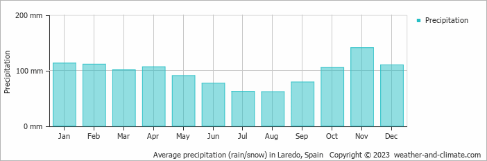 Average monthly rainfall, snow, precipitation in Laredo, Spain