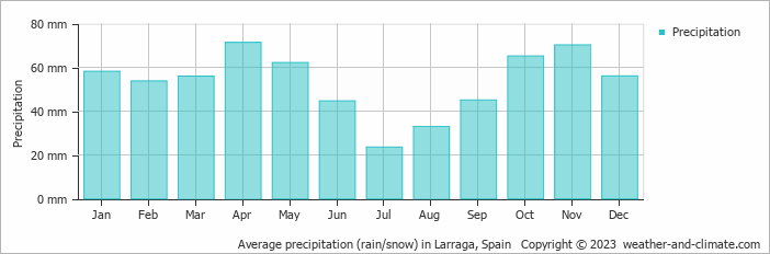 Average monthly rainfall, snow, precipitation in Larraga, Spain