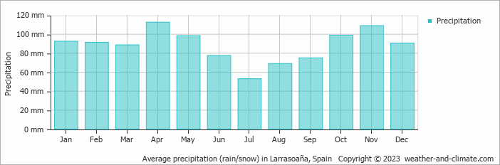 Average monthly rainfall, snow, precipitation in Larrasoaña, Spain