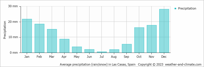 Average monthly rainfall, snow, precipitation in Las Casas, Spain