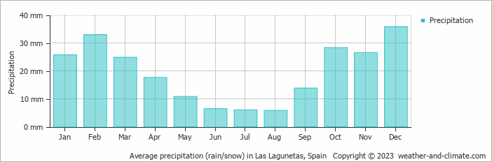 Average monthly rainfall, snow, precipitation in Las Lagunetas, Spain