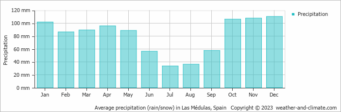 Average monthly rainfall, snow, precipitation in Las Médulas, 