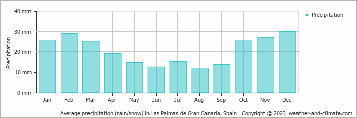 Average monthly rainfall, snow, precipitation in Las Palmas de Gran Canaria, 