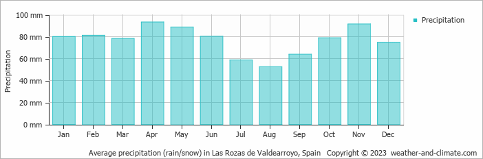 Average monthly rainfall, snow, precipitation in Las Rozas de Valdearroyo, 