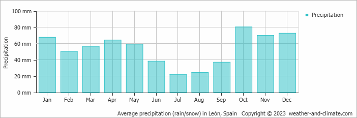 Average monthly rainfall, snow, precipitation in León, Spain