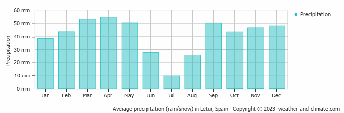 Average monthly rainfall, snow, precipitation in Letur, Spain