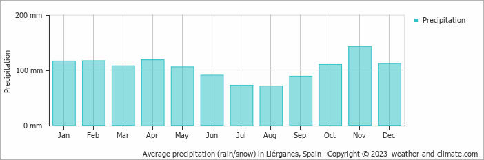 Average monthly rainfall, snow, precipitation in Liérganes, Spain