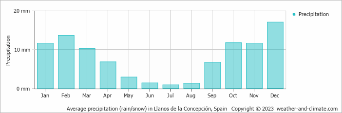 Average monthly rainfall, snow, precipitation in Llanos de la Concepción, Spain
