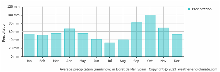 Average monthly rainfall, snow, precipitation in Lloret de Mar, 