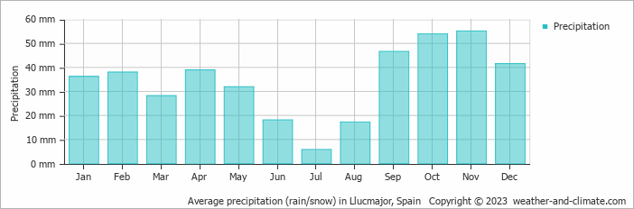 Average monthly rainfall, snow, precipitation in Llucmajor, Spain