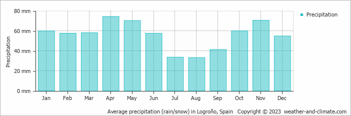 Average monthly rainfall, snow, precipitation in Logroño, Spain