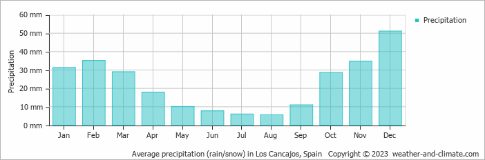 Average monthly rainfall, snow, precipitation in Los Cancajos, 