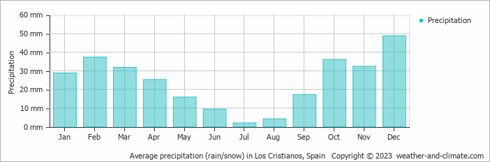 Average monthly rainfall, snow, precipitation in Los Cristianos, Spain