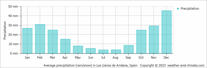 Average monthly rainfall, snow, precipitation in Los Llanos de Aridane, Spain