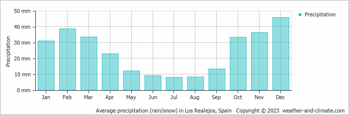 Average monthly rainfall, snow, precipitation in Los Realejos, Spain