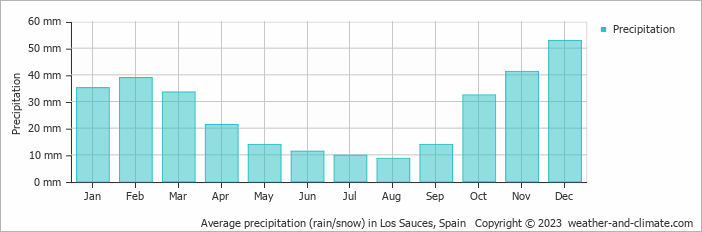 Average monthly rainfall, snow, precipitation in Los Sauces, Spain