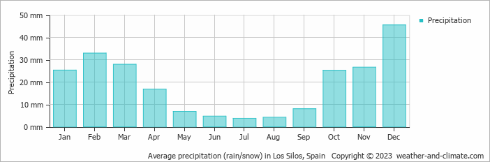 Average monthly rainfall, snow, precipitation in Los Silos, Spain