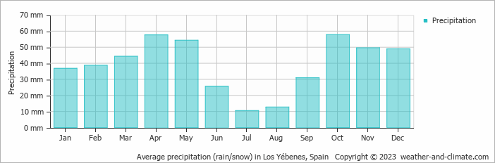 Average monthly rainfall, snow, precipitation in Los Yébenes, Spain