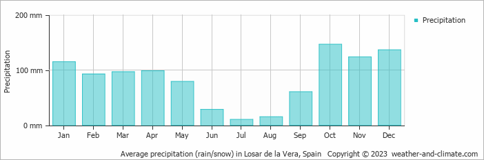 Average monthly rainfall, snow, precipitation in Losar de la Vera, Spain