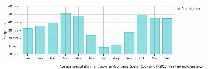 Average monthly rainfall, snow, precipitation in Madridejos, Spain