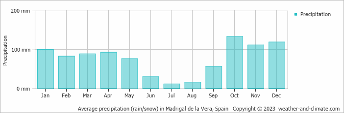Average monthly rainfall, snow, precipitation in Madrigal de la Vera, Spain