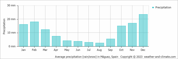 Average monthly rainfall, snow, precipitation in Máguez, Spain