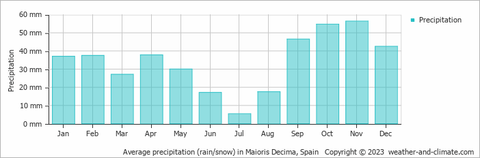 Average monthly rainfall, snow, precipitation in Maioris Decima, Spain