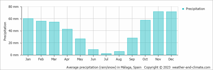 Average precipitation (rain/snow) in Málaga, Spain   Copyright © 2023  weather-and-climate.com  